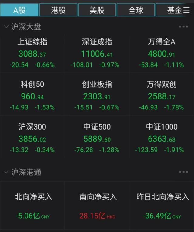 12只新(xīn)股7只破发 今年A股融资遠(yuǎn)超美股接近万亿 牛市在哪里？